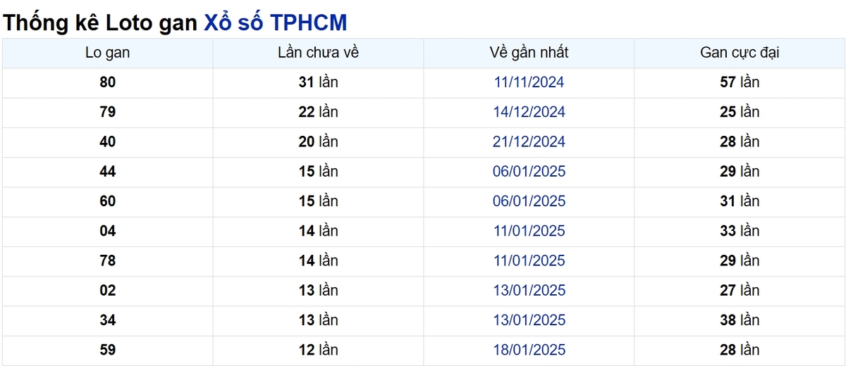 Soi cầu XSMN ngày 03/03/2025 – TP.HCM