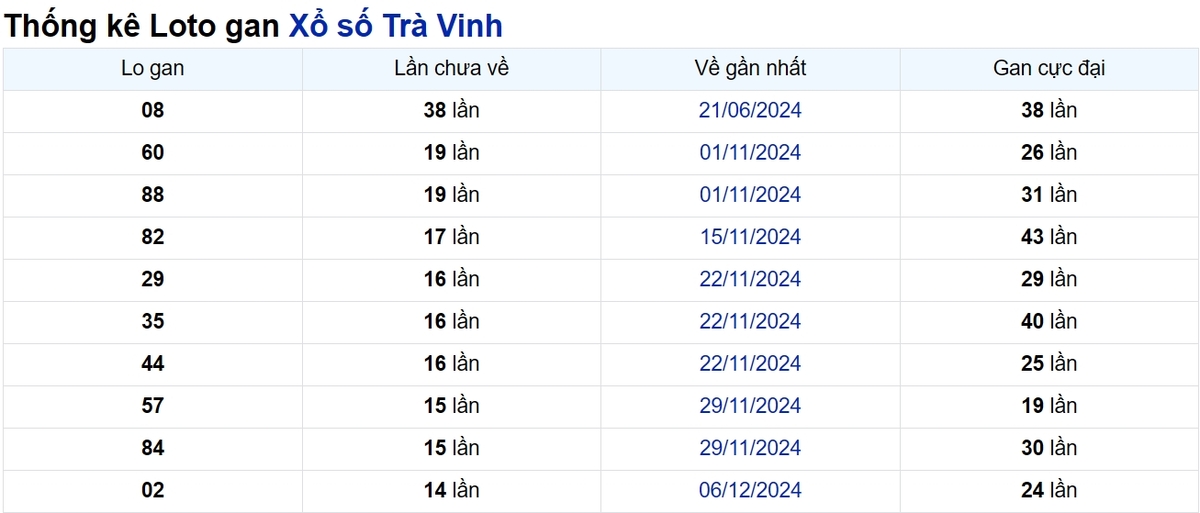 Soi cầu XSMN ngày 21/03/2025 – Trà Vinh