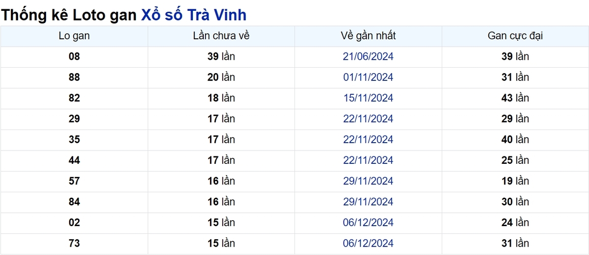 Soi cầu XSMN ngày 28/03/2025 – Trà Vinh