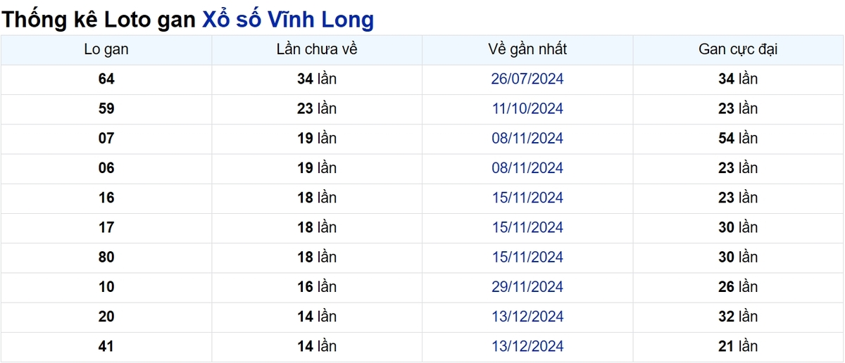 Soi cầu XSMN ngày 28/03/2025 – Vĩnh Long