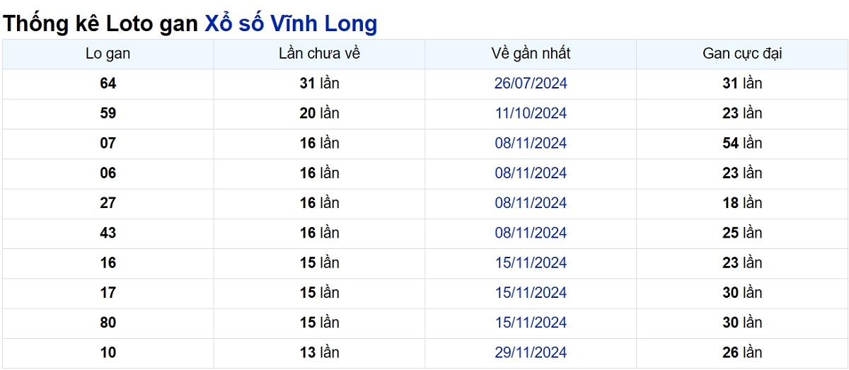 Soi cầu XSMN ngày 07/03/2025 – Vĩnh Long