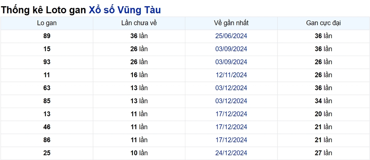 Soi cầu XSMN ngày 11/03/2025 – Vũng Tàu