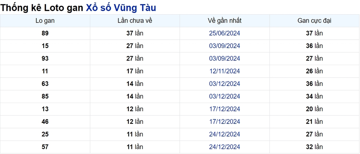 Soi cầu XSMN ngày 18/03/2025 – Vũng Tàu
