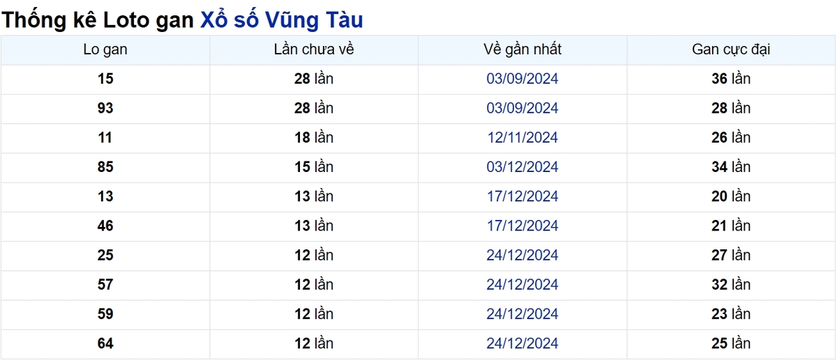 Soi cầu XSMN ngày 25/03/2025 – Vũng Tàu