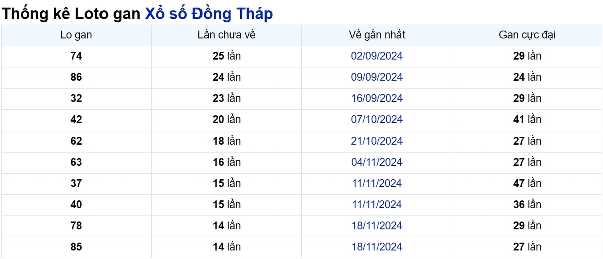 Soi cầu XSMN ngày 03/03/2025 – Đồng Tháp