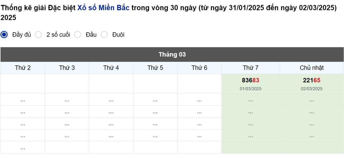Thống kê đầu giải đặc biệt Miền Bắc lâu chưa về