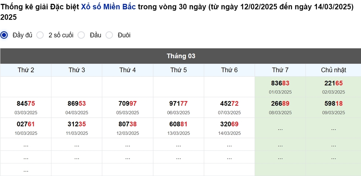 Thống kê đầu giải đặc biệt Miền Bắc lâu chưa về