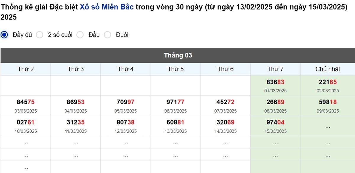 Thống kê đầu giải đặc biệt Miền Bắc lâu chưa về