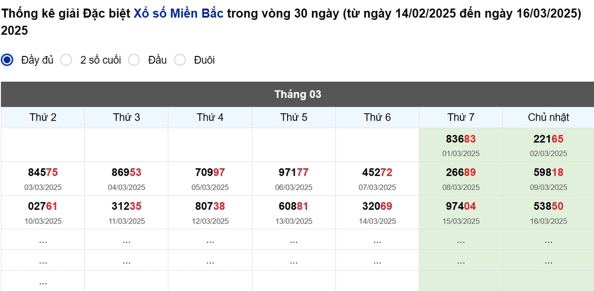 Thống kê đầu giải đặc biệt Miền Bắc lâu chưa về