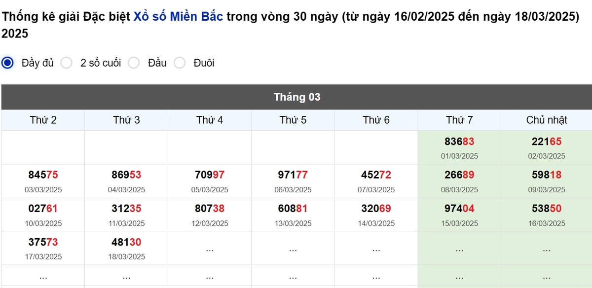 Thống kê đầu giải đặc biệt Miền Bắc lâu chưa về