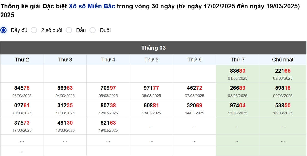 Thống kê đầu giải đặc biệt Miền Bắc lâu chưa về