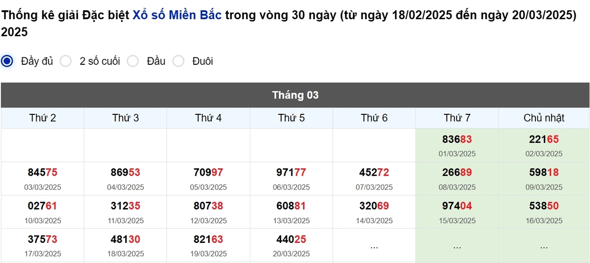 Thống kê đầu giải đặc biệt Miền Bắc lâu chưa về