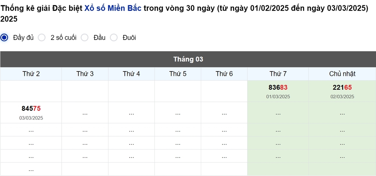 Thống kê đầu giải đặc biệt Miền Bắc lâu chưa về