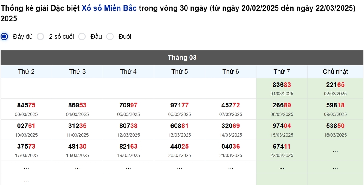 Thống kê đầu giải đặc biệt Miền Bắc lâu chưa về