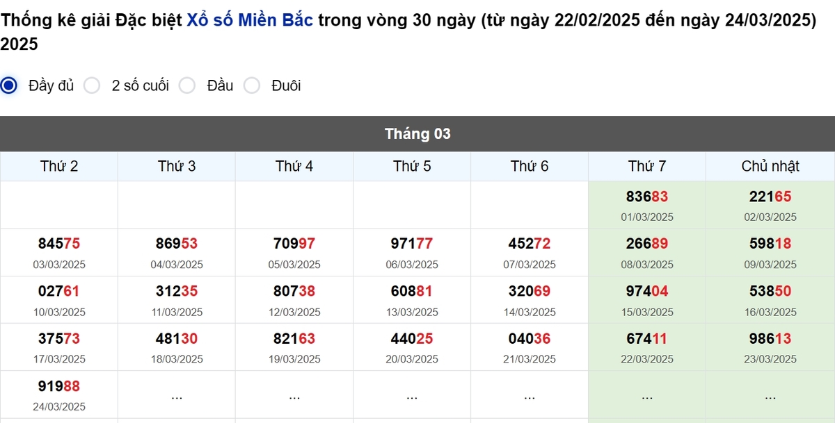 Thống kê đầu giải đặc biệt Miền Bắc lâu chưa về