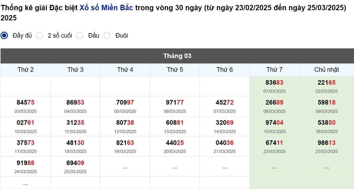 Thống kê đầu giải đặc biệt Miền Bắc lâu chưa về