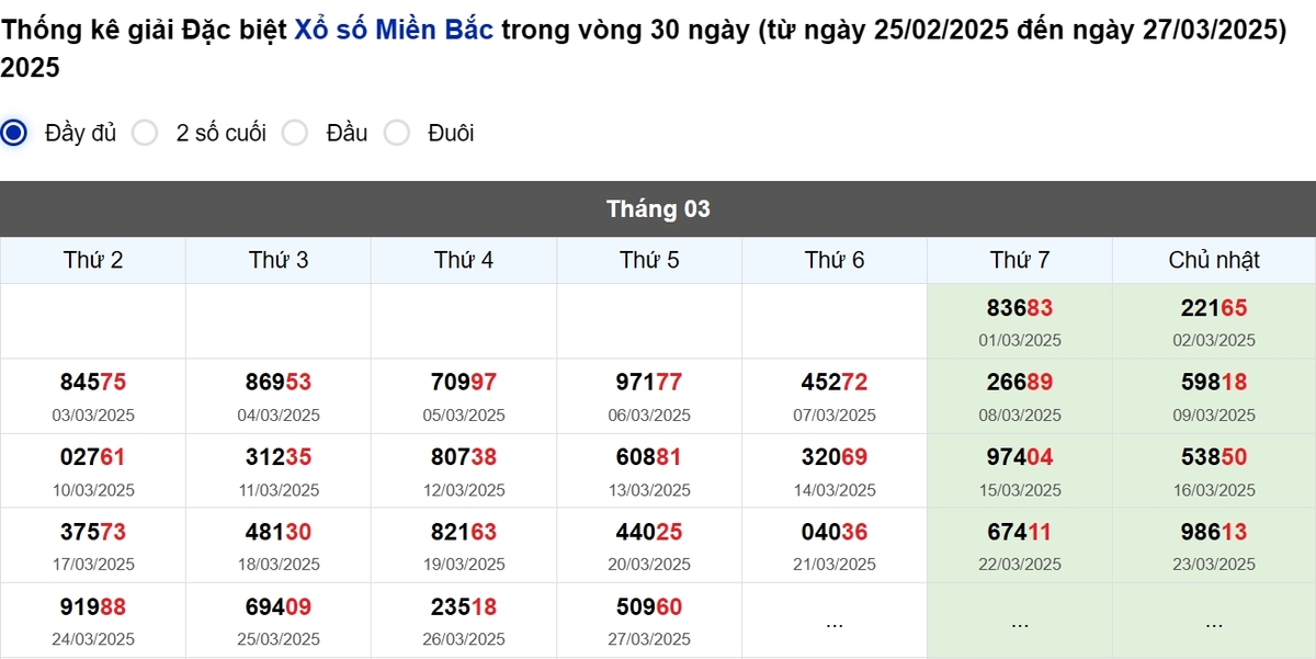 Thống kê đầu giải đặc biệt Miền Bắc lâu chưa về