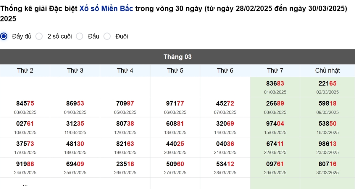 Thống kê đầu giải đặc biệt Miền Bắc lâu chưa về