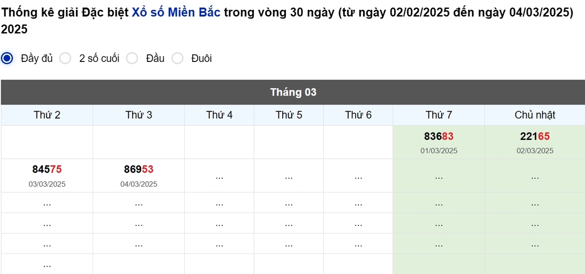 Thống kê đầu giải đặc biệt Miền Bắc lâu chưa về