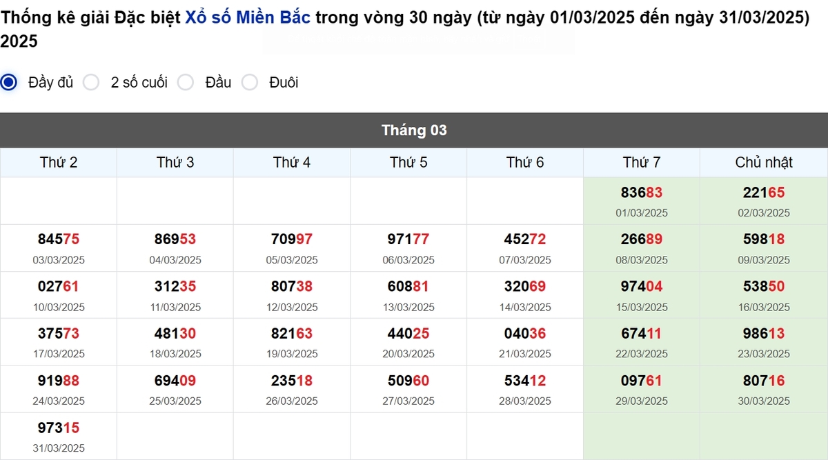 Thống kê đầu giải đặc biệt Miền Bắc lâu chưa về
