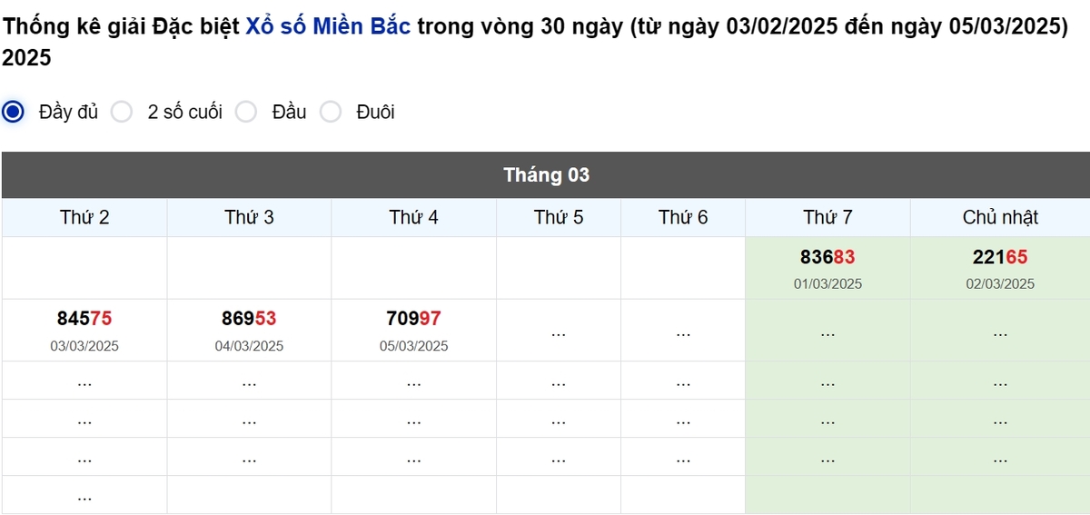 Thống kê đầu giải đặc biệt Miền Bắc lâu chưa về