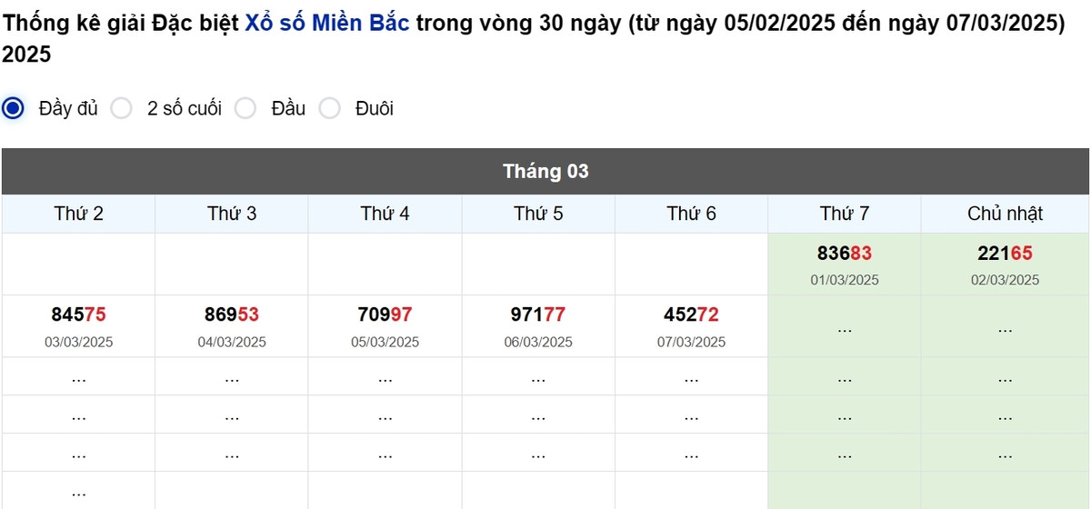 Thống kê đầu giải đặc biệt Miền Bắc lâu chưa về