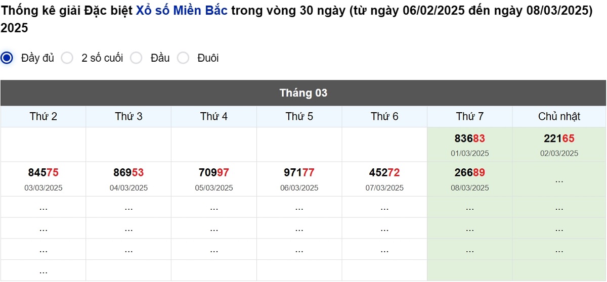 Thống kê đầu giải đặc biệt Miền Bắc lâu chưa về