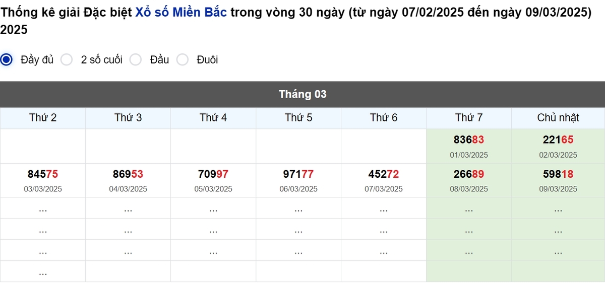 Thống kê đầu giải đặc biệt Miền Bắc lâu chưa về