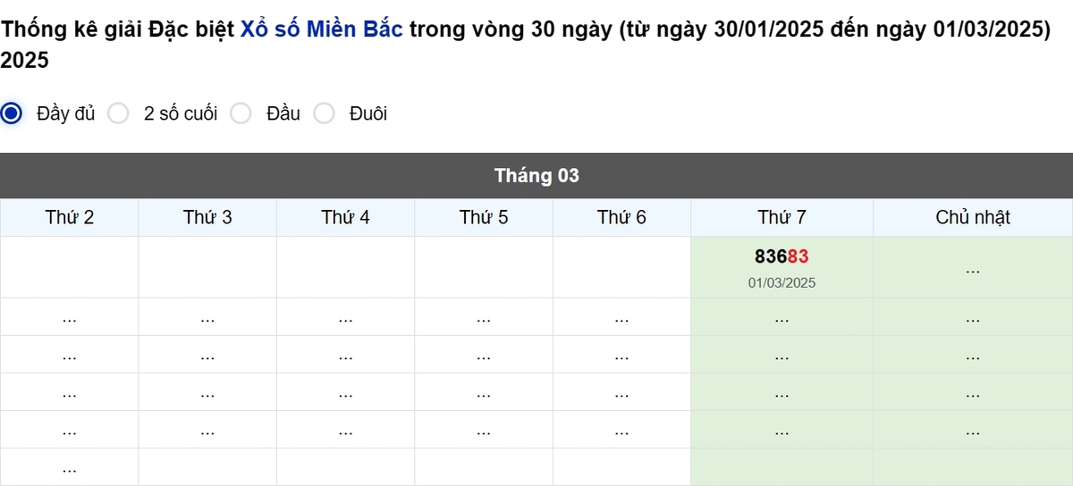 Thống kê đầu giải đặc biệt Miền Bắc lâu chưa về