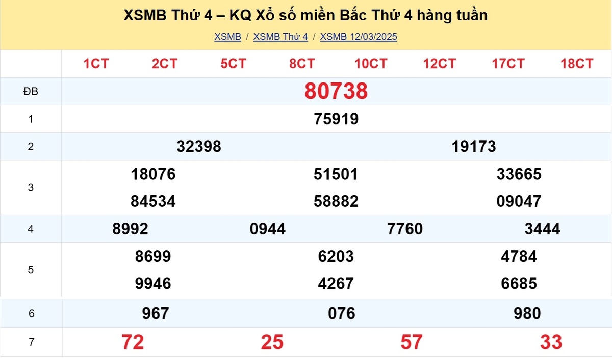 Kết quả XSMB tuần trước 12/03/2025
