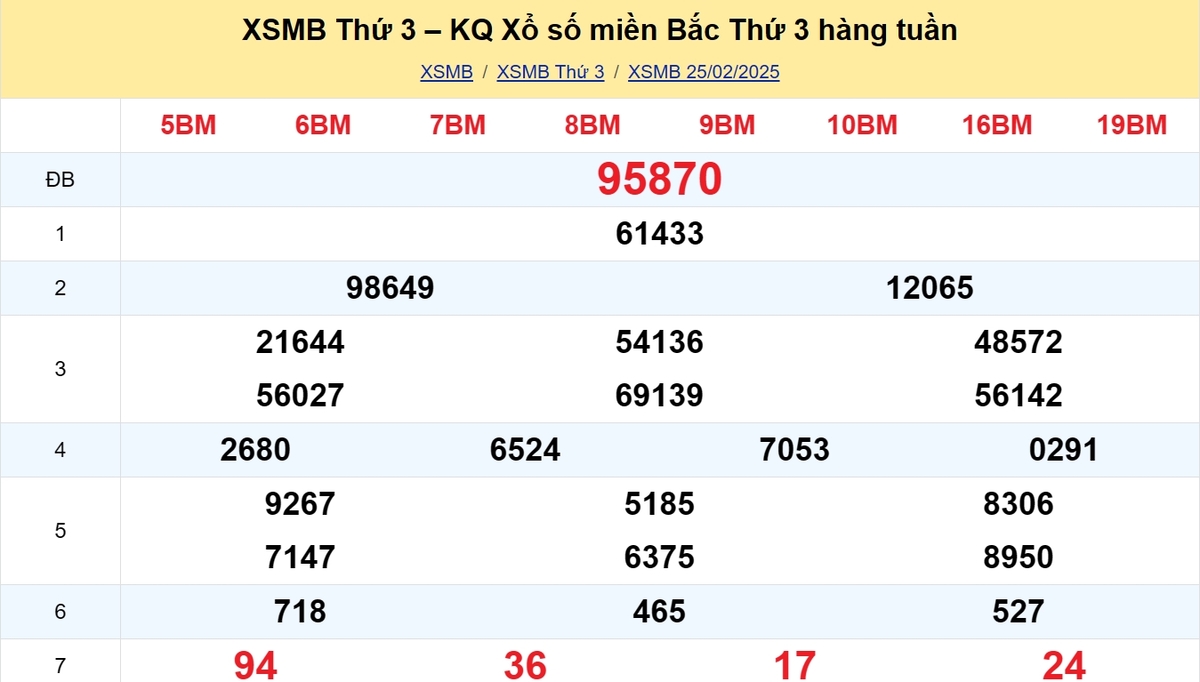 Kết quả XSMB tuần trước 25/02/2025