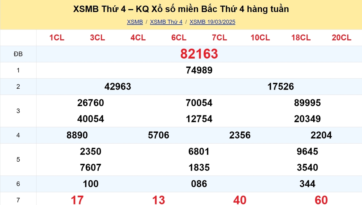 Kết quả XSMB tuần trước 19/03/2025