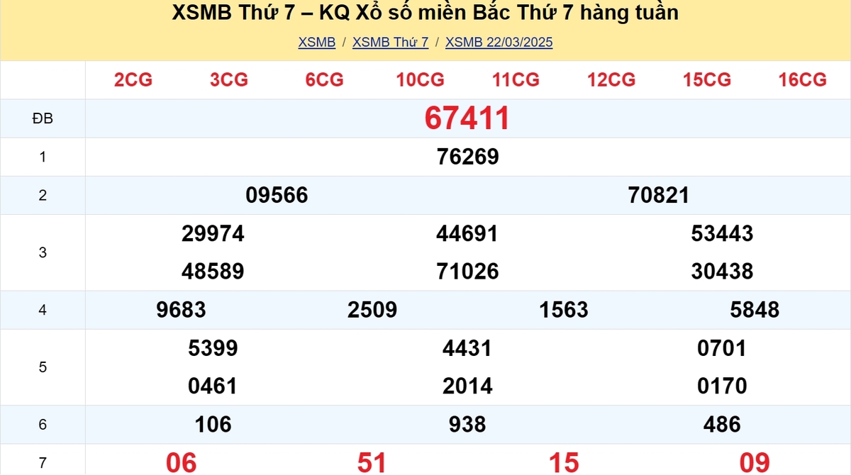 Kết quả XSMB tuần trước 22/03/2025