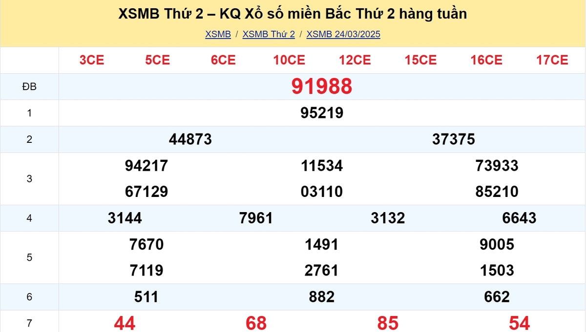 Kết quả XSMB tuần trước 24/03/2025