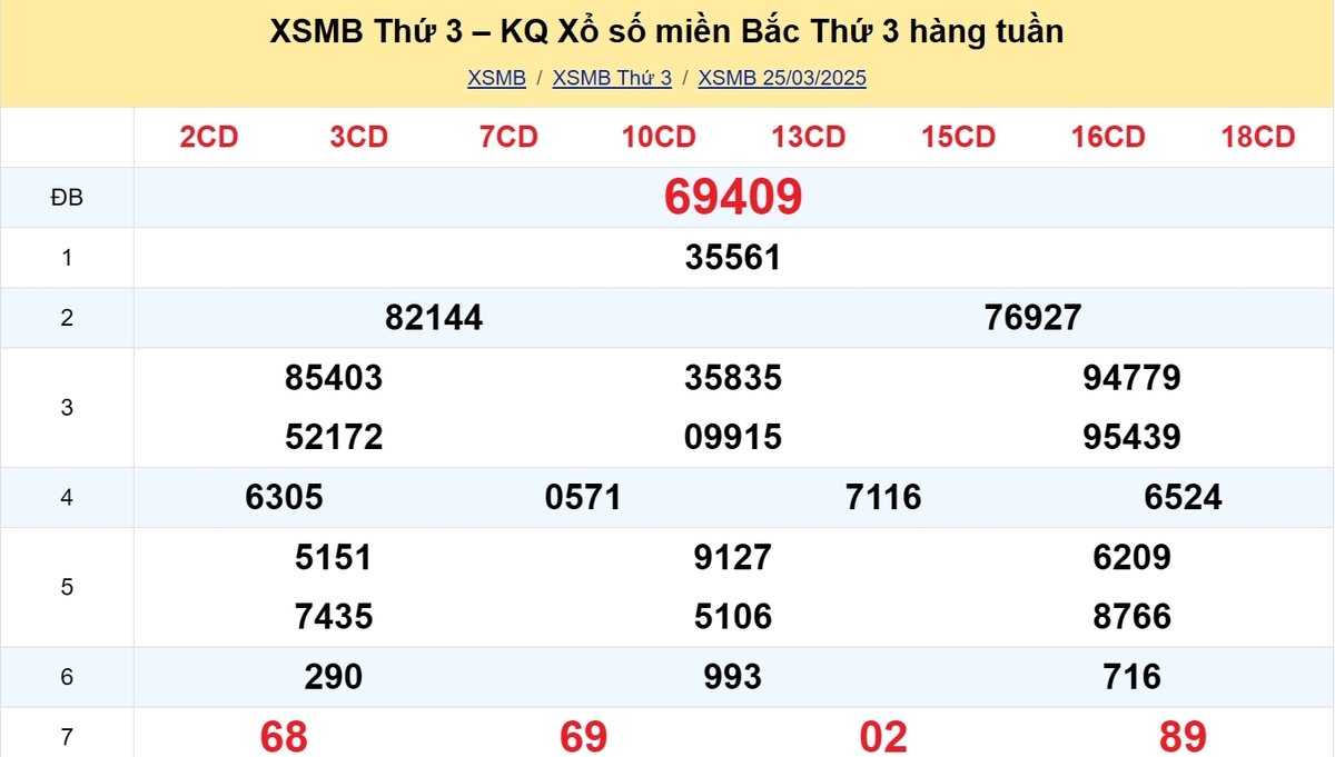 Kết quả XSMB tuần trước 25/03/2025