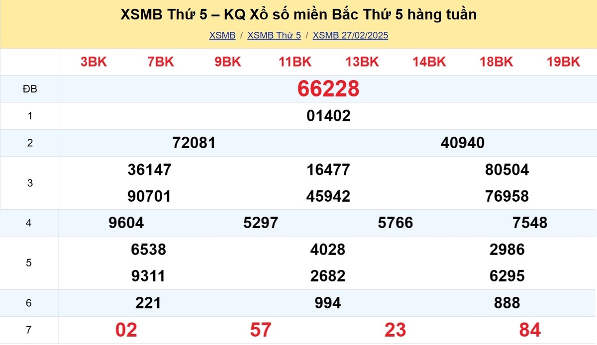 Kết quả XSMB tuần trước 27/02/2025