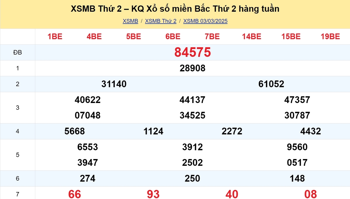 Kết quả XSMB tuần trước 03/03/2025