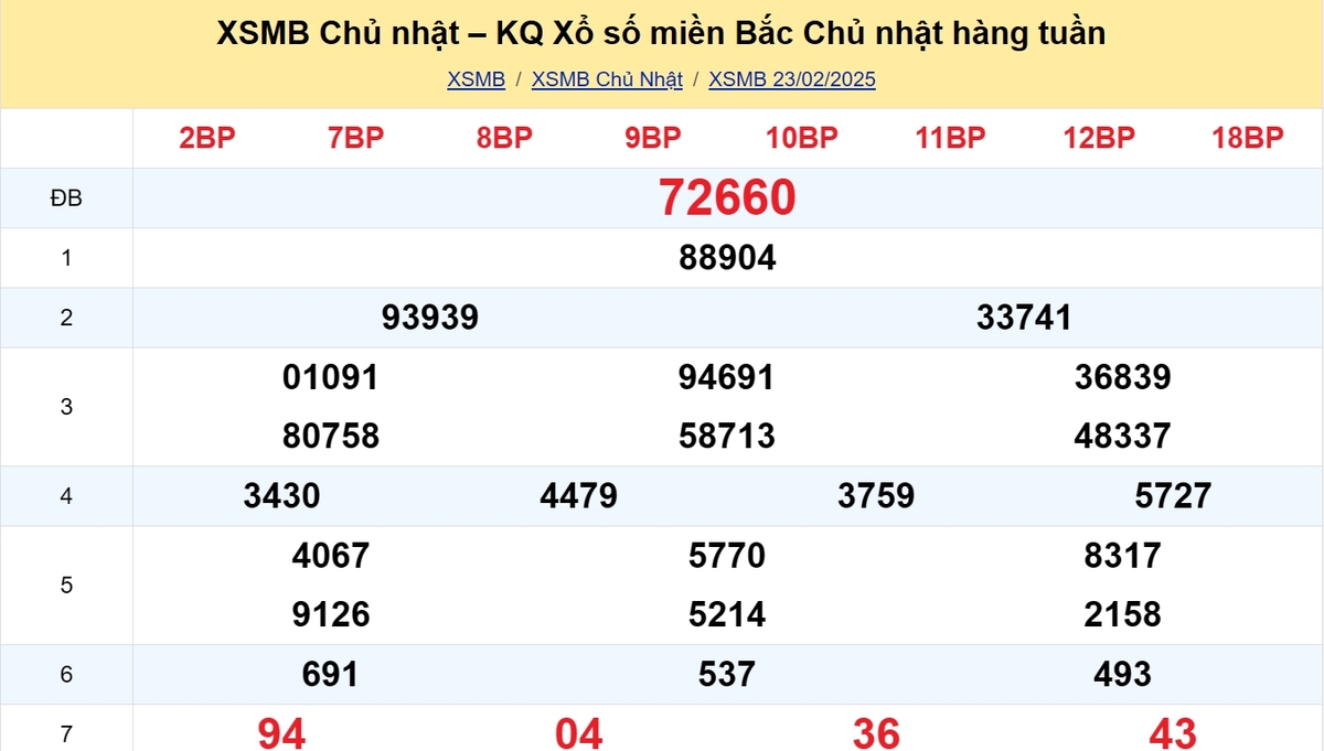 Kết quả XSMB tuần trước 23/02/2025