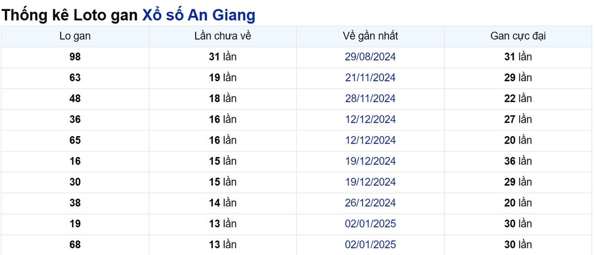 Soi cầu XSMN ngày 10/04/2025 – An Giang