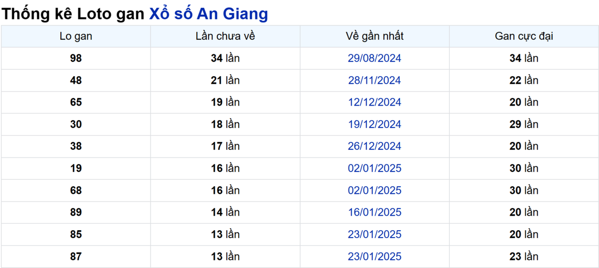 Soi cầu XSMN ngày 01/05/2025 – An Giang
