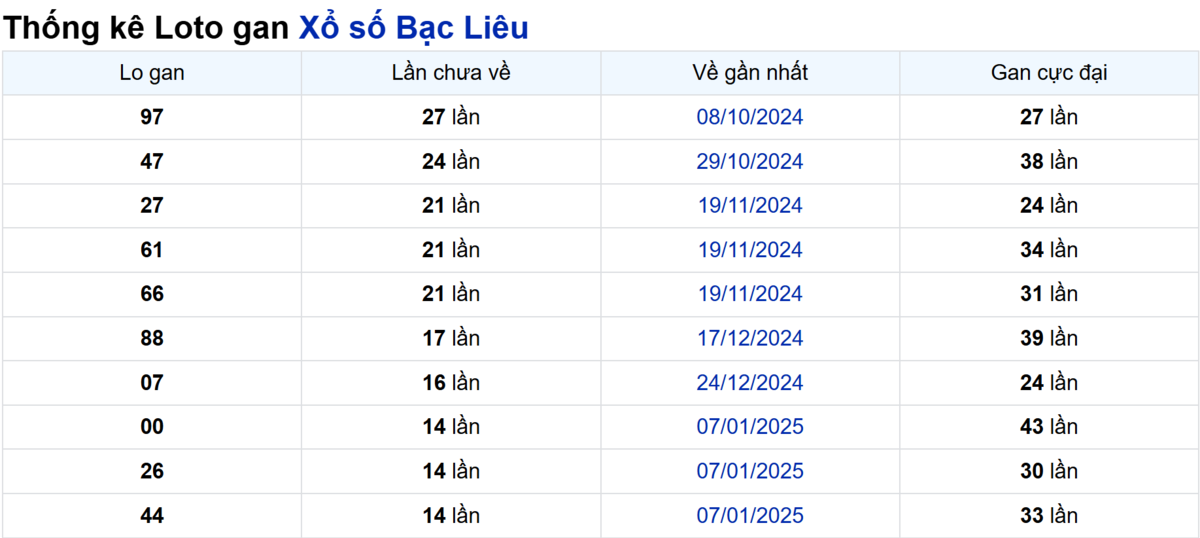 Soi cầu XSMN ngày 22/04/2025 – Bạc Liêu