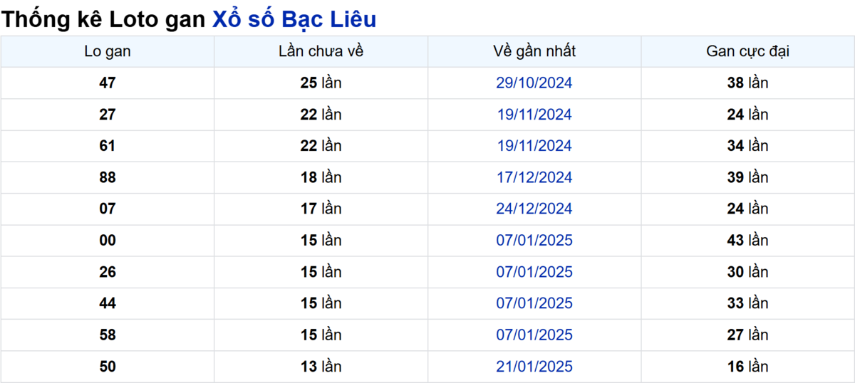 Soi cầu XSMN ngày 29/04/2025 – Bạc Liêu