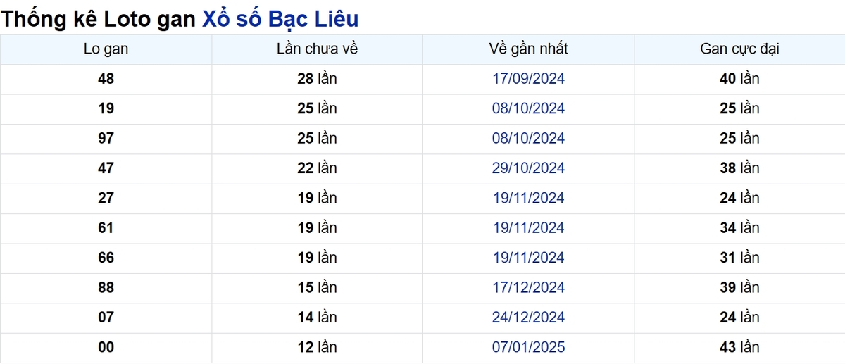Soi cầu XSMN ngày 08/04/2025 – Bạc Liêu