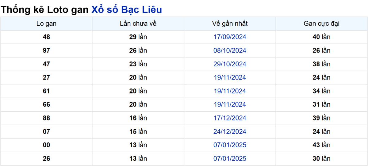 Soi cầu XSMN ngày 15/04/2025 – Bạc Liêu