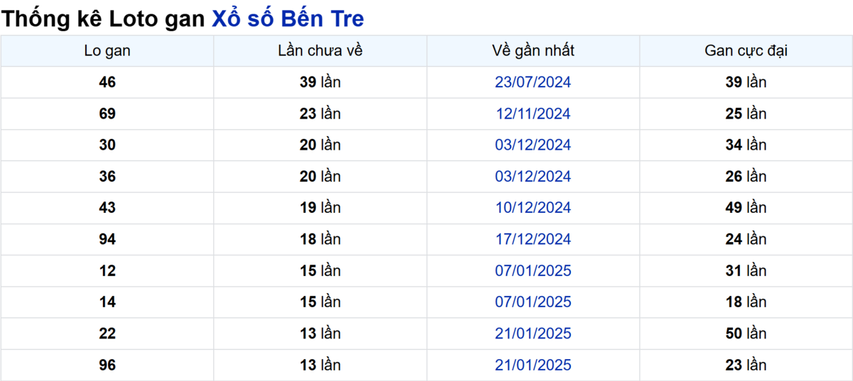 Soi cầu XSMN ngày 29/04/2025 – Bến Tre