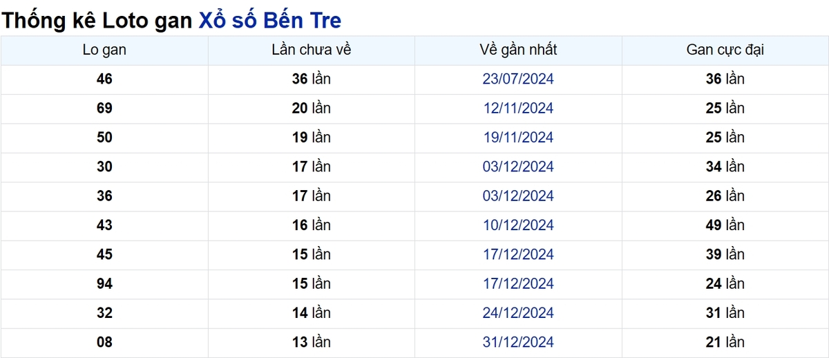 Soi cầu XSMN ngày 08/04/2025 – Bến Tre