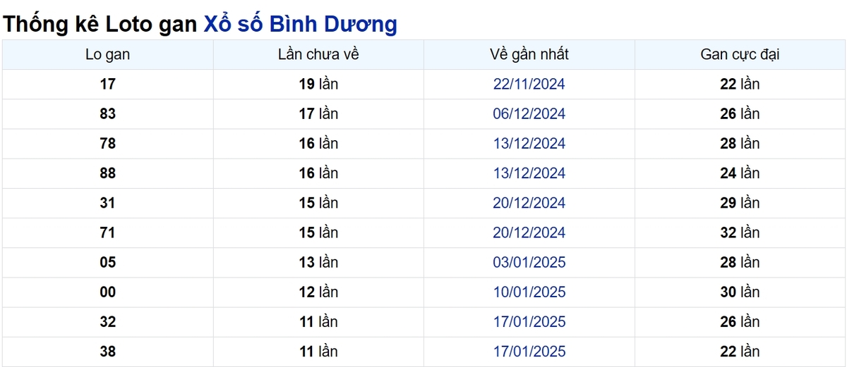 Soi cầu XSMN ngày 11/04/2025 – Bình Dương