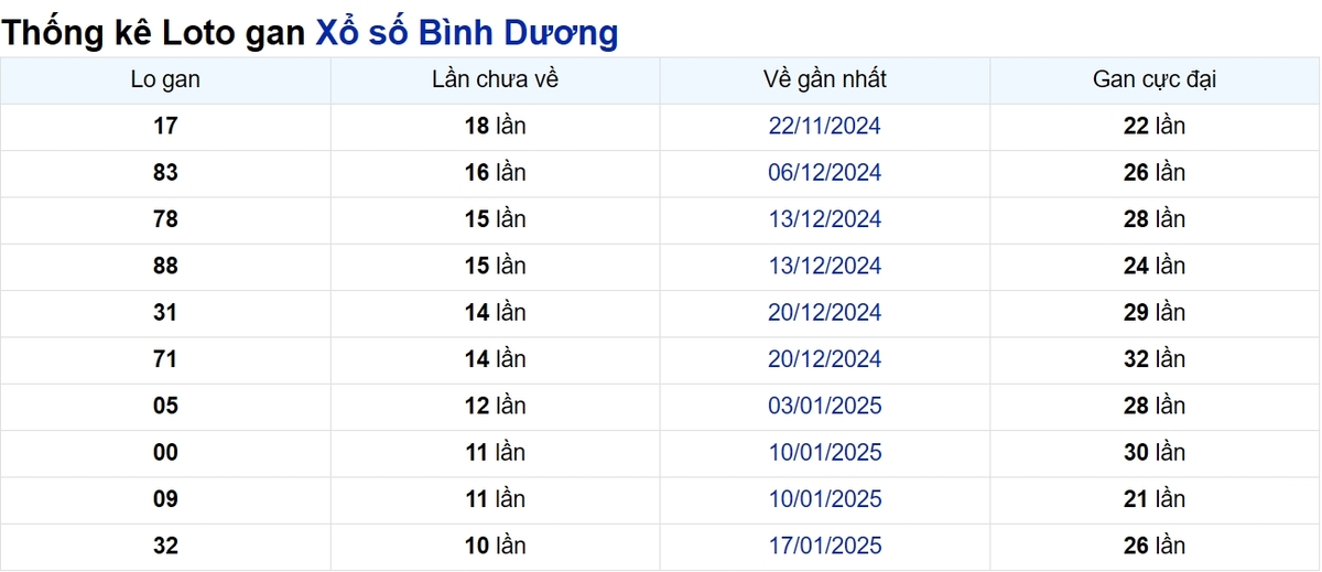 Soi cầu XSMN ngày 04/04/2025 – Bình Dương