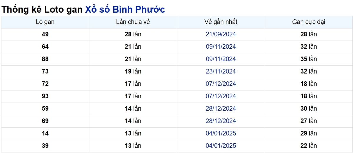 Soi cầu XSMN ngày 12/04/2025 – Bình Phước