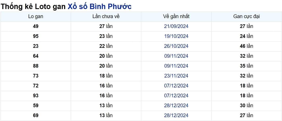 Soi cầu XSMN ngày 05/04/2025 – Bình Phước